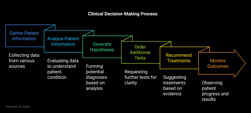 agentic reasoning ai doctor agentic ai Clinical Decision-Making Process