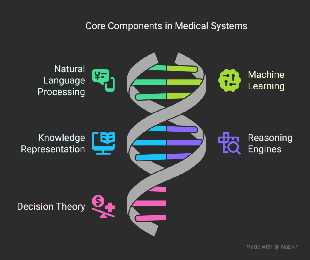 agentic reasoning ai doctor Core Components of agentic ai Medical Systems