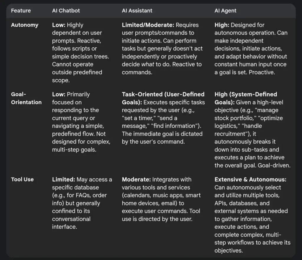 ai agents AI Agents vs. AI Chatbots vs. AI Assistants