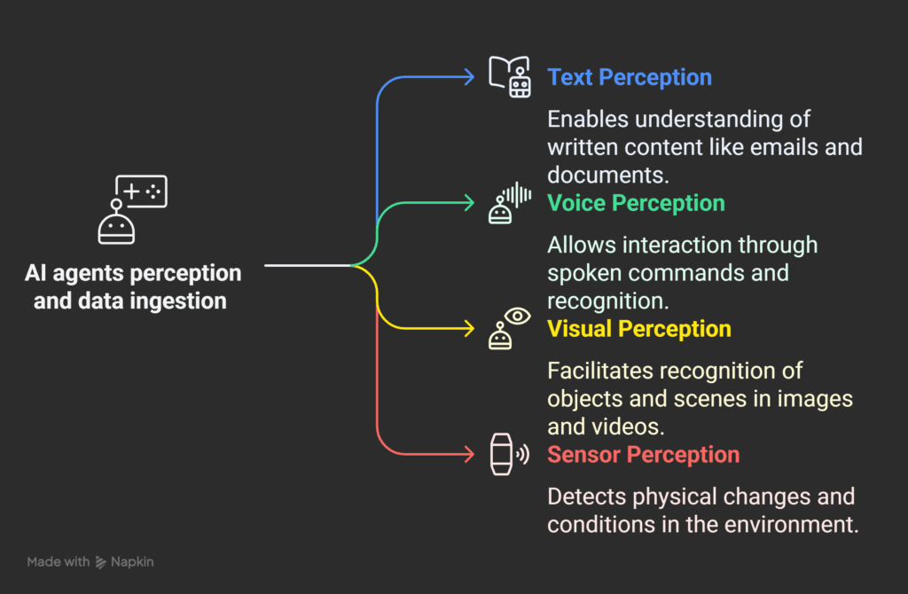 ai agent useful case study Perception & Data Ingestion: How AI Agents “See” the World