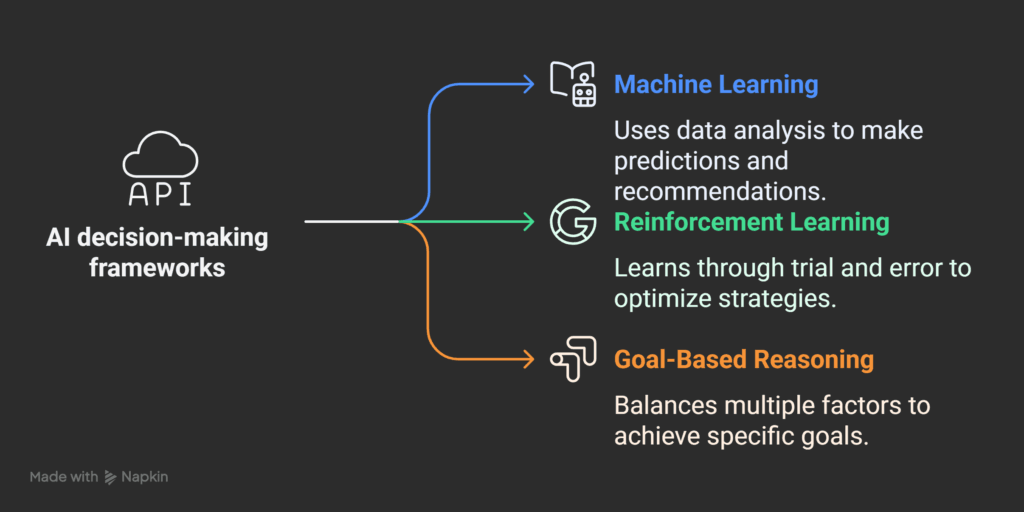 ai agent useful case study Decision-Making Frameworks: The “Brain” That Thinks Faster Than You