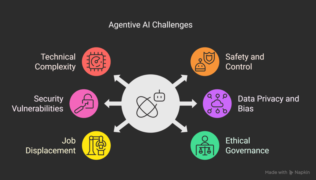 Agentive AI: Challenges, Risks, and Ethics 