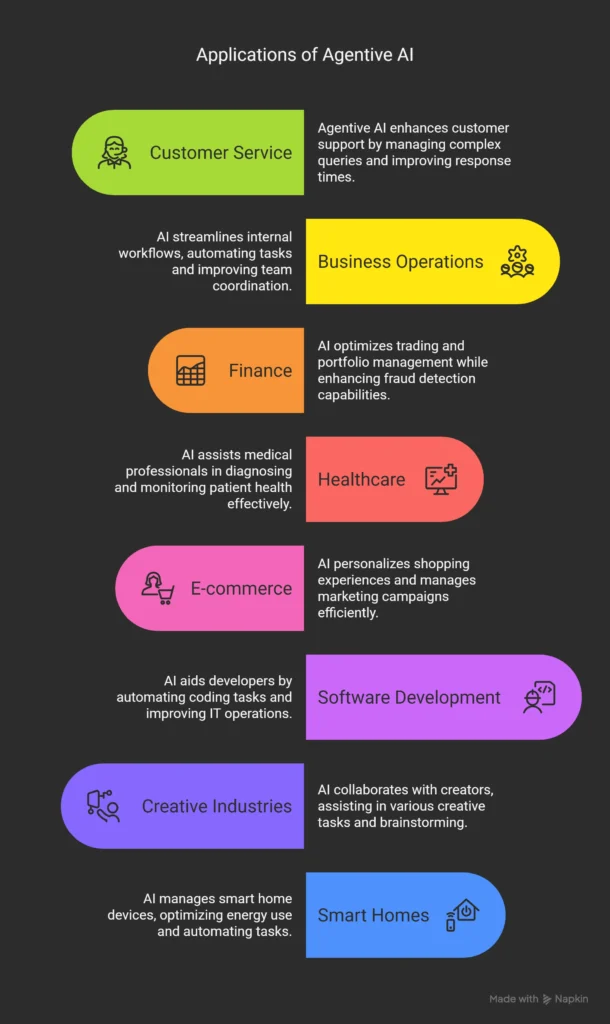 Agentive AI Real-world Applications & Use Cases Across Industries