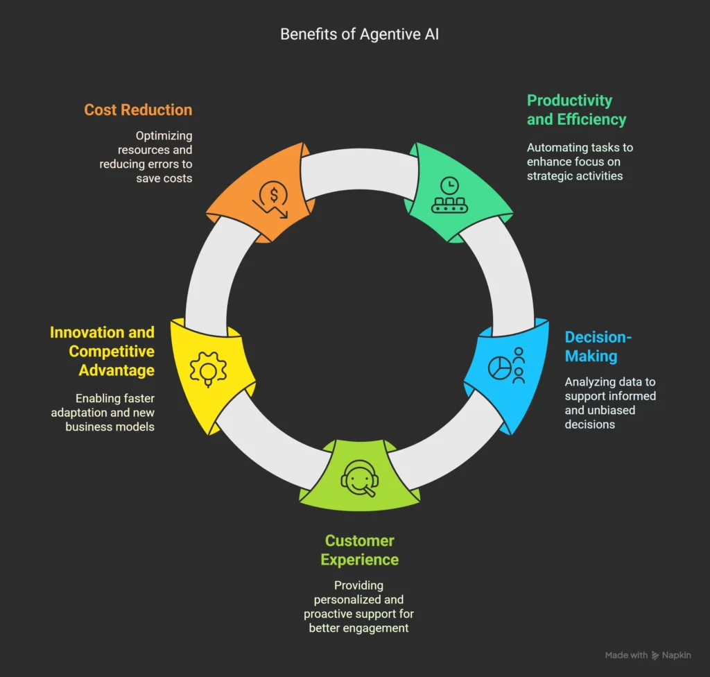 Benefits of Agentive AI