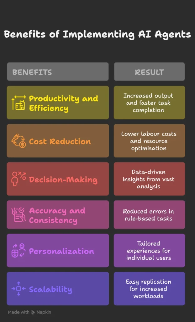 ai agents Benefits of Implementing AI Agents