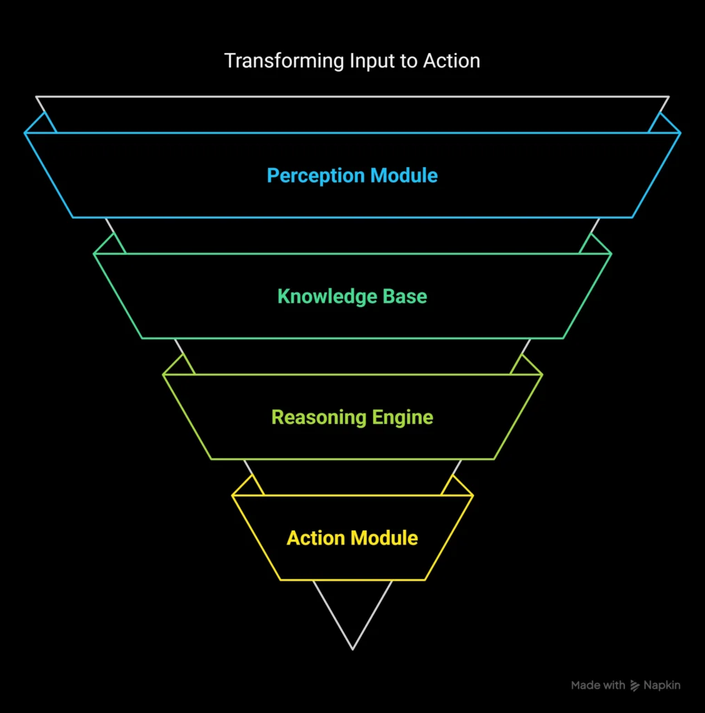 Key Components of an AI Agent