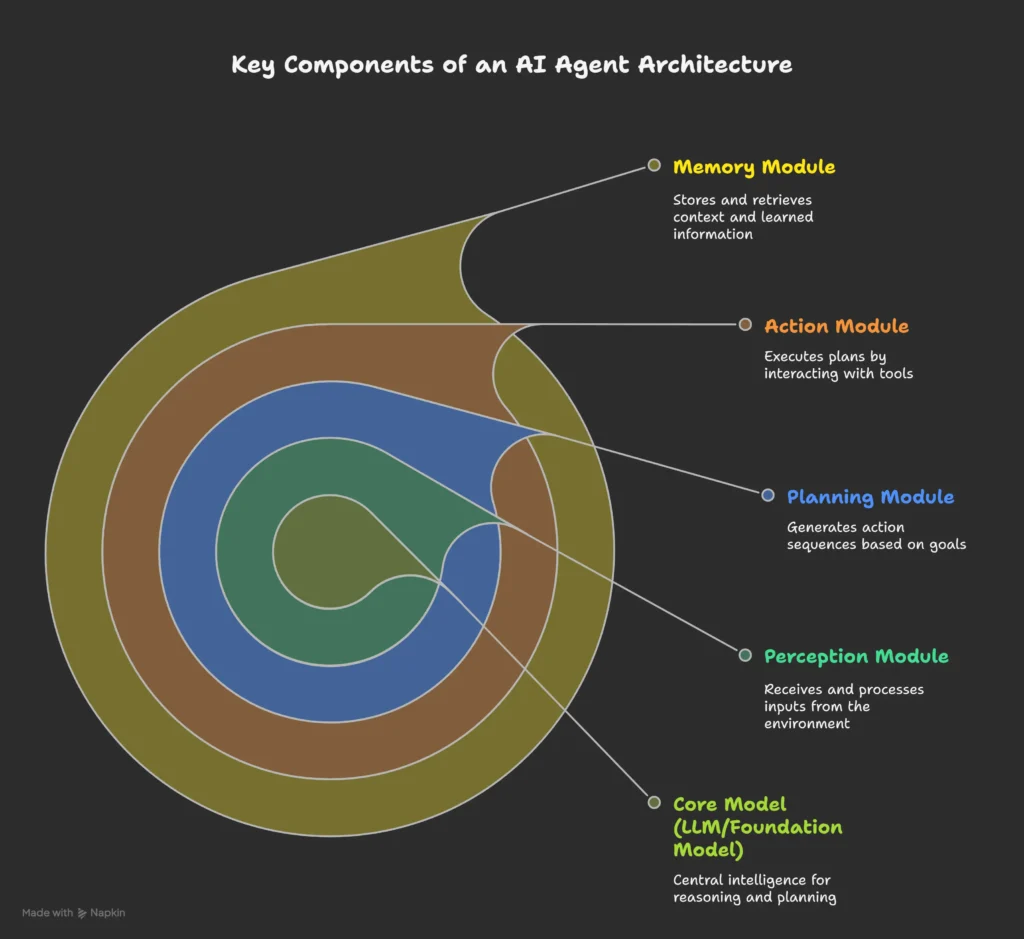 ai agents Key Components of an AI Agent Architecture
