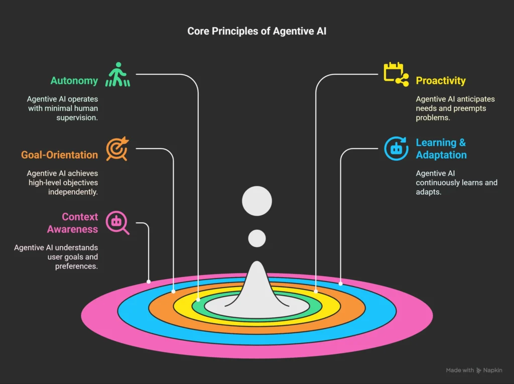 The Core Principles of Agentive AI