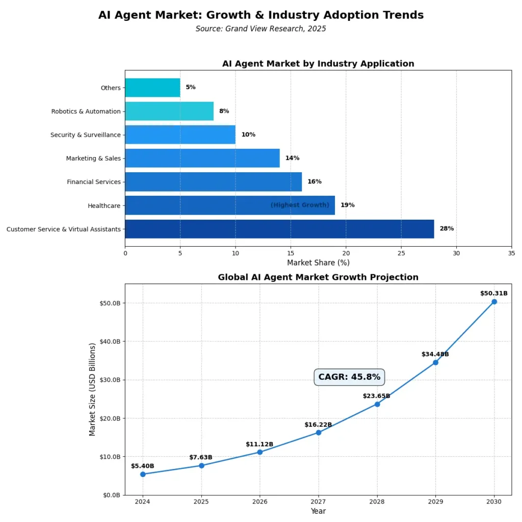 ai agents AI agent market growth industry adoption trends