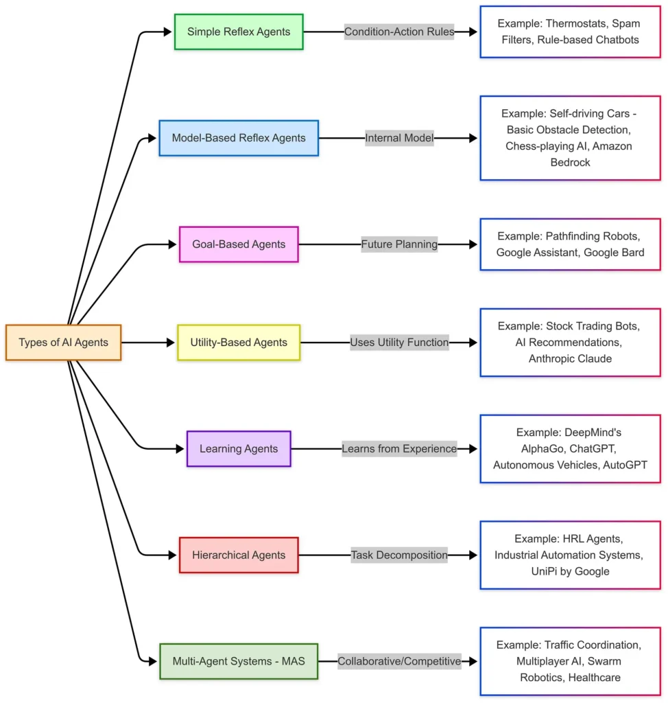 ai agent useful case study types of ai agents